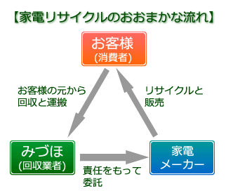 家電リサイクルのおおまかな流れ